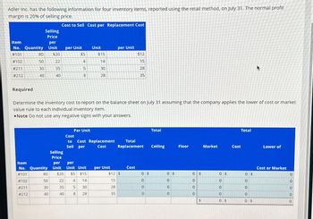 Adler Inc. has the following information for four inventory items, reported using the retail method, on July 31. The normal profit
margin is 20% of selling price.
Cost to Sell Cost per Replacement Cost
Item
Selling
Price
per
No. Quantity Unit
per Unit
Unit
per Unit
#101
80
$20
$5
$15
$12
#102
50
22
4
14
15
#211
30
35
5
30
28
#212
40
40
8
28
35
Required
Determine the inventory cost to report on the balance sheet on July 31 assuming that the company applies the lower of cost or market
value rule to each individual inventory item.
Note Do not use any negative signs with your answers.
Per Unit
Total
Total
Cost
Cost
to Cost Replacement Total
Sell per
Replacement
Ceiling
Floor
Market
Cost
Lower of
Selling
Price
Item
per per
No. Quantity
Unit Unit Unit
per Unit
Cost
#101
80
$20 $5 $15
$12 $
0 $
#102
50
22
#211
30
35
45
14
15
0
30
28
0
#212
40
40
8
28
35
0
000 O
0
ос
00
Cost or Market
0 $
0 $
0 $
0 $
0
0
0
0
0
0
0
0
0
0
$
0 $
0 $
0