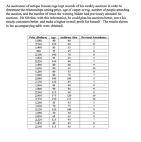 An auctioneer of antique Iranian rugs kept records of his weekly auctions in order to
determine the relationships among price, age of carpet or rug, number of people attending
the auction, and the number of times the winning bidder had previously attended his
auctions. He felt that, with this information, he could plan his auctions better, serve his
steady customers better, and make a higher overall profit for himself. The results shown
in the accompanying table were obtained.
Price (Dollars) Age
1,080
2,540
1,490
960
Audience Size
Previous Attendance
80
40
1
150
80
12
85
55
3
55
45
2,100
1,820
2,230
1,490
1,620
1,260
1,880
2,080
2,150
1,940
1,860
2,240
2,950
2,370
1,240
1,620
2,120
1,090
1,850
2,220
1,420
2,140
140
70
95
65
5
140
80
7
80
60
9
90
65
10
55
70
60
8.
90
7
100
100
5
120
85
3
95
80
90
80
6.
135
90
175
120
10
150
115
10
55
55
3
70
75
5
120
100
50
50
65
65
9.
125
95
7
60
45
8
115
95
