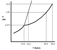 12.8
1.00
atm
0.071
13.9 14.0
20.3
33.2
Т Kelvin
