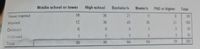 Middle school or lower
High school
Bachelor's
Master's
PhD or higher
Total
Never married
18
36
21
9.
90
Married
12
36
45
36
21
150
Divorced
9.
3.
30
3.
30
Widowed
Total
39
90
84
54
33
300
