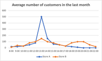 Average number of customers in the last month
600
500
400
300
200
100
8:00 9:00 10:0011:00 12:0013:0014:0015:00 16:0017:00 18:0019:00 20:0021:0022:00
Store A
Store B
