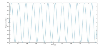 Displacement (in.)
0.5
0.4
0.3
0.2 H
0.1
0
-0.1
-0.2
-0.3
-0.4-
-0.5
0
0.2
0.4
0.6
0.8
1
Time (s)
1.2
1.4
1.6
1.8