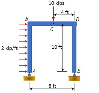 2 kip/ft
B
A
10 kips
C
4 ft
10 ft
8 ft
D
E