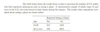 The table below shows the results from a study to ascertain the number of U.S. adults
who had experience phenomena such as seeing a ghost. A representative sample of adults (ages 18 and
over) in the U.S. were interviewed in their homes during the summer. The results when respondents were
asked about seeing a ghost are shown below:
Reported Seeing a Ghost
Age
Yes
No
18-29
212
1313
30 or over
456
3912
