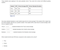 Three students were applying to the same graduate school. They came from schools with different grading
systems.
Student
GPA School Average GPA
School Standard Deviation
Thuy
2.6
2.4
0.5
Vichet
83
90
20
Kamala
8.7
8.2
0.8
Table 2.74
How many standard deviations is each student away from hiir school average? If the student GPA is higher than
his school average, enter this as a positive number. If the student GPA is lower than his school average, enter
this as a negative number.
Thuy is
Number
standard deviations from Thuy's school average.
Vichet is
Number
standard deviations from Vicheť's school average.
Kamala is
Number
standard deviations from Kamala's school average.
Which student had the best GPA when compared to other students at his school?
O Thuy
O Vichet
O Kamala
