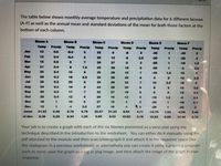 The table below shows monthly average temperature and precipitation data for 6 different biomes
(A-F) as well as the annual mean and standard deviations of the mean for both those factors at the
bottom of each column.
Biome A
Biome B
Biome C
Biome D
Biome E
Biome F
Temp
Precip
Temp
Precip
Temp
Precip
Temp
Precip
Temp
Precip
Temp
Precip
Jan
12
0.5
-0.5
25
2.
35
-30
2.
Feb
13
0.4
-0.4
26
12
2.5
-30
-25
Mar
15
0.5
7
26
27
-25
-18
1.5
Apr
21
0.4
7.5
26
28
2.5
May
25
0.4
15
25
29
1.5
10
Jun
28
0.3
18
8.5
25
28
20
3.5
Jul
35
0.2
20
26
29
10
18
4
Aug
34
0.3
19
8
24
28
20
Sep
30
0.3
17
25
27
18
2
10
2.4
Oct
20
0.4
12
26
16
12
4
10
1.5
4
2.3
Nov
18
10
27
12
3
-25
-18
2.1
Dec
12
-1
5.5
27
10
-1
-28
-25
mean
21.92
0.48
9.76
6.79
25.67
21.25
8.83
4.71
13.75
1.54
4.58
2.48
st dev.
8.38
0.26
8.34
1.25
0.89
8.52
10.62
2.18
15.53
0.69
17.95
0.70
Your job is to create a graph with each of the six biomes presented as a venn plot using the
technique described in the introduction to the worksheet. You can either do it manually using the
pdf attached to the module and then scan/photograph it and attach it in the response space (like
the cladogram in a previous worksheet), or alternatively you can create it using a graphing program.
such as excel, save the graph as a jpg or png image, and then attach the image of the graph in your
response.
