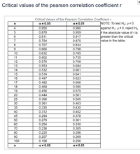 Critical values of the pearson correlation coefficient r
Critical Values of the Pearson Correlation Coefficientr
x = 0.05
x = 0.01
INOTE: To test Ho: p=0
n
Jagainst H,: p#0, reject Ho
if the absolute value of r is
greater than the critical
value in the table.
4
0.950
0.990
0.878
0.959
0.811
0.917
7
0.754
0.875
8
0.707
0.834
9.
0.666
0.798
10
0.632
0.765
11
0.602
0.735
12
0.576
0.708
13
0.553
0.684
14
0.532
0.661
15
0.514
0.641
16
0.497
0.623
17
0.482
0.606
18
0.468
0.590
19
0.456
0.575
20
0.444
0.561
25
0.396
0.505
30
0.361
0.463
35
0.335
0.430
40
0.312
0.402
45
0.294
0.378
50
0.279
0.361
60
0.254
0.330
70
0.236
0.305
80
0.220
0.286
90
0.207
0.269
100
0.196
0.256
a = 0.05
X = 0.01
