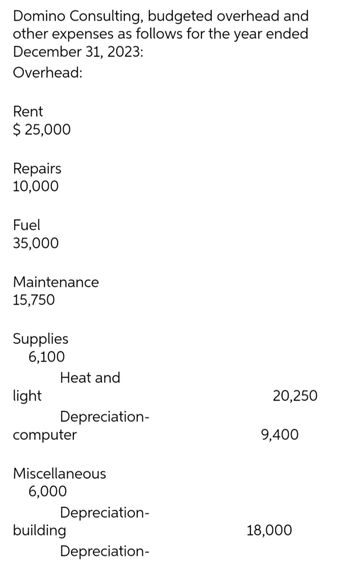 Domino Consulting, budgeted overhead and
other expenses as follows for the year ended
December 31, 2023:
Overhead:
Rent
$ 25,000
Repairs
10,000
Fuel
35,000
Maintenance
15,750
Supplies
6,100
light
Heat and
Depreciation-
computer
Miscellaneous
6,000
Depreciation-
building
Depreciation-
20,250
9,400
18,000