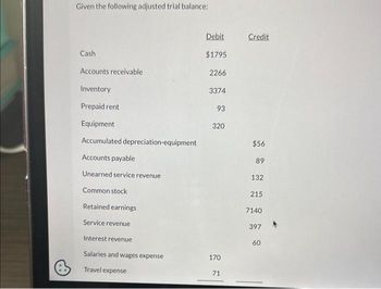 Given the following adjusted trial balance:
Cash
Accounts receivable
Inventory
Prepaid rent
Equipment
Accumulated depreciation-equipment
Accounts payable
Unearned service revenue
Common stock
Retained earnings
Service revenue
Interest revenue
Salaries and wages expense
Travel expense
Debit
$1795
2266
3374
93
320
170
71
Credit
$56
89
132
215
7140
397
60