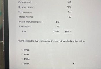 Common stock
Retained earnings
Service revenue
Interest revenue
Salaries and wages expense
Travel expense
Total
170
$7528.
$7160.
$7356.
$6959.
71
$8089
215
7140
397
60
$8089
After closing entries have been posted, the balance in retained earnings will be: