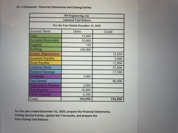 Ch. 4 Classwork - Financial Statements and Closing Entries
Account Name
Cash
M4 Engineering, Inc.
Adjusted Trial Balance
For the Year Ended December 31, 2020
Accounts Receivable
Supplies
Building
Accum. Depreciation
Accounts Payable
Notes Payable
Common Stock
Retained Earnings
Dividends
Fees Earned
Depreciation Expense
Rent Expense
Utility Expense
Totals
Debit
15,000
10,000
750
100,000
3,000
2,000
18,000
6,200
154,950
Credit
For the year ended December 31, 2020, prepare the Financial Statements,
Closing Journal Entries, update the T-Accounts, and prepare the
Post-Closing Trial Balance.
15,450
5,000
12,000
25,000
17,500
80,000
154,950