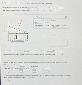 The following graph shows the labor market in the fast-food industry in the fictional town of Supersize City.
Use the graph input tool to help you answer the following questions. You will not be graded on any changes you make to this graph.
Note: Once you enter a value in a white field, the graph and any corresponding amounts in each grey field will change accordingly.
WAGE (Dollars per hour)
20
18
16
14
22 4
6
2
0
0
In this market, the equilibrium hourly wage is
90 180 270 380 450 540 830 720 810 900
LABOR (Thousands of workers)
Wage
(Dollars per hour)
8
Supply
12
Demand
True
O False
Graph Input Tool
Market for Labor in the Fast Food Industry
Labor Demanded
(Thousands of workers)
Wage
(Dollars per hour)
Labor Demanded
(Thousands of
workers)
Suppose a senator introduces a bill to legislate a minimum hourly wage of $6. This type of price control is called a
, and the equilibrium quantity of labor is
For each of the wages listed in the following table, determine the quantity of labor demanded, the quantity of labor supplied, and the direction of
pressure exerted on wages in the absence of any price controls.
6
900
Labor Supplied
(Thousands of workers)
Labor Supplied
(Thousands of
workers)
thousand workers.
Pressure on Wages
378
True or False: A minimum wage below $10 per hour is not a binding minimum wage in this market. (Economists call a minimum wage that prevents
the labor market from reaching equilibrium a binding minimum wage.)