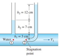 Answered: A piezometer and a Pitot tube are… | bartleby