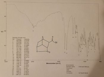 % T
100
80
60
40
20
4000
Results of Peak Find
No. Position
1
429.084
2
579.504
605.539
653.75
679.785
6
727.032
7
761.744
8
789.707
9
840.812
10
900.594
11 944.949
12 980.625
13 1031.73
14 1085.73
15 1123.33
16 1155.15
17
1225.54
18
1294
19
1331.61
20
1432.85
21
1688.37
22 1764.55
23 2981.41
455
Intensity
33.9744
38.7637
35.5152
43.4964
43.607
39.0021
46.8821
44.5624
35.3195
24.5117
42.7073
45.2713
46
39.9662
45.5264
36.043
31.0822
63.0031
56.041
55.7827
33.6212
34.8931
64.4573
In
23
3000
0-
-OH
2000
Wavenumber [cm-1]
21
[Comments]
Sample name
Comment
User
Division
Company
18
20 19
17
15
16
4
13 12
11
1000
10
Unknown Marcus
IU South Bend
8
6
54
2
3
400