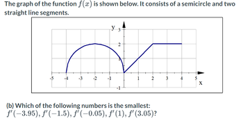 The graph of the function f(x) is shown below. It consists of a semicircle and two
straight line segments.
150
+
-3
-2
y 3
2
-1
1
2
(b) Which of the following numbers is the smallest:
ƒ' (−3.95), ƒ' (−1.5), ƒ' (−0.05), ƒ' (1), ƒ' (3.05)?
3
5
X