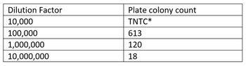 Dilution Factor
10,000
100,000
1,000,000
10,000,000
Plate colony count
INTC*
613
120
18