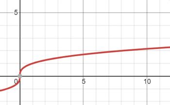 Answered: Consider The Graph Below Of The… | Bartleby