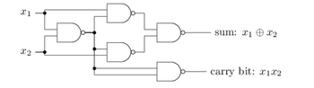 X1
X2
sum: x1 ① X2
carry bit: x1X2