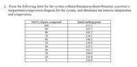 2. From the following datat for the system o-dinitrobenzene-p-dinitrobenzene, construct a
temperature-composition diagram for the system, and determine the eutectic temperature
and composition.
Mol % of para-compound
Initial melting point
100
173.5
90
167.7
80
161.2
70
154.5
60
146.1
50
136.6
40
125.2
30
111.7
20
104.0
10
110.6
116.9
