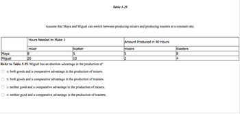 Hours Needed to Make 1
mixer
8
20
Assume that Maya and Miguel can switch between producing mixers and producing toasters at a constant rate.
toaster
5
10
Maya
Miguel
Refer to Table 3-25. Miguel has an absolute advantage in the production of
O a. both goods and a comparative advantage in the production of mixers.
O b. both goods and a comparative advantage in the production of toasters.
O c. neither good and a comparative advantage in the production of mixers.
O d. neither good and a comparative advantage in the production of toasters.
Table 3-25
Amount Produced in 40 Hours
mixers
15
2
toasters
18