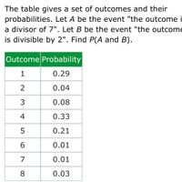 The table gives a set of outcomes and their
probabilities. Let A be the event "the outcome i
a divisor of 7". Let B be the event "the outcome
is divisible by 2". Find P(A and B).
Outcome Probability
0.29
0.04
0.08
4
0.33
0.21
6.
0.01
7
0.01
8
0.03
3.
