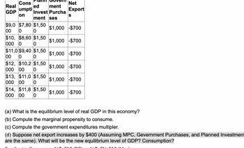 ### Table of Economic Data

| Real GDP | Consumption | Planned Investment | Government Purchases | Net Exports |
|----------|-------------|--------------------|----------------------|-------------|
| $9,000   | $7,800      | $1,500             | $1,000               | -$700       |
| $10,000  | $8,600      | $1,500             | $1,000               | -$700       |
| $11,000  | $9,400      | $1,500             | $1,000               | -$700       |
| $12,000  | $10,200     | $1,500             | $1,000               | -$700       |
| $13,000  | $11,000     | $1,500             | $1,000               | -$700       |
| $14,000  | $11,800     | $1,500             | $1,000               | -$700       |

#### Questions:

(a) What is the equilibrium level of real GDP in this economy?

(b) Compute the marginal propensity to consume (MPC).

(c) Compute the government expenditures multiplier.

(d) Suppose net exports increase by $400 (assuming MPC, Government Purchases, and Planned Investment are the same). What will be the new equilibrium level of GDP? Consumption?

### Instructions for Response:
- Utilize the formula \( \Delta Y = \text{Multiplier} \times \Delta \text{Spending} \) to solve for changes in GDP.
- Use \( MPC = \Delta \text{Consumption} / \Delta \text{GDP} \) for computation of MPC, where applicable.