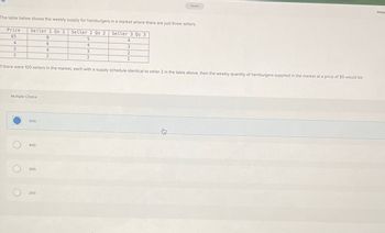 The table below shows the weekly supply for hamburgers in a market where there are just three sellers.
Price
$5
Seller 1 Qs 1
8
Seller 2 Qs 2
5
4
6
4
4
3
2
2
3
2
Multiple Choice
O
f there were 100 sellers in the market, each with a supply schedule identical to seller 2 in the table above, then the weekly quantity of hamburgers supplied in the market at a price of $5 would be
O
500.
400
300
Seller 3 Qs 3
4
3
2
1
200
Saved
151
Help