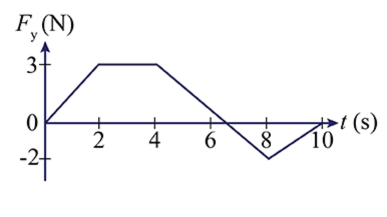 F,(N)
y
3-
(s)
4
10
(s) 1-
