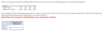 Here is a forecast of sales by National Bromide for the first 4 months of 2022 (figures in thousands of dollars):
Month:
Cash sales
Sales on credit
1
2
3
4
27
36
30
26
160 180 150 130
On average, 50% of credit sales are paid for in the current month, 30% in the next month, and the remainder in the month after that.
What are the expected cash collections in months 3 and 4?
Note: Enter your answers in whole dollars not in thousands of dollars.
Month 3
Month 4
Expected Cash
Collections