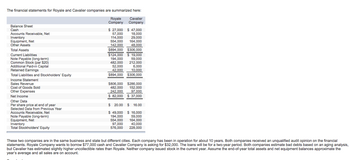 The financial statements for Royale and Cavalier companies are summarized here:
Royale Cavalier
Company
Company
Balance Sheet
Cash
Accounts Receivable, Net
Inventory
Equipment, Net
Other Assets
Total Assets
Current Liabilities
Note Payable (long-term)
Common Stock (par $20)
Additional Paid-in Capital
Retained Earnings
Total Liabilities and Stockholders' Equity
Income Statement
Sales Revenue
Cost of Goods Sold
Other Expenses
Net Income
Other Data
Per share price at end of year
Selected Data from Previous Year
Accounts Receivable, Net
Note Payable (long-term)
Equipment, Net
Inventory
Total Stockholders' Equity
$ 27,000 $ 47,000
57,000
18,000
29.000
114,000
554,000 164,000
142,000
48,000
$894,000 $306,000
$124,000 $19,000
194,000
59,000
482,000 212,000
6,000
10,000
$894,000 $306,000
52,000
42,000
$806,000 $286,000
482,000
242,000
$ 82,000
152,000
97,000
$37,000
$ 20.00 $ 16.00
$ 49,000
$16,000
194,000 59,000
554,000 164,000
97,000 40,000
576,000 228,000
These two companies are in the same business and state but different cities. Each company has been in operation for about 10 years. Both companies received an unqualified audit opinion on the financial
statements. Royale Company wants to borrow $77,000 cash and Cavalier Company is asking for $32,000. The loans will be for a two-year period. Both companies estimate bad debts based on an aging analysis,
but Cavalier has estimated slightly higher uncollectible rates than Royale. Neither company issued stock in the current year. Assume the end-of-year total assets and net equipment balances approximate the
year's average and all sales are on account.