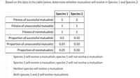 Based on the data in the table below, determine whether mutualism will evolve in Species 1 and Species 2.
Species 1 Species 2
Fitness of successful mutualists
2
Fitness of unsuccessful mutualist
1
1
Fitness of nonmutualists
1
Proportion of successful mutualists
0.5
0.33
Proportion of unsuccessful mutualist
0.25
0.33
Proportion of nonmutualists
0.25
0.33
Species 2 will evolve a mutualism, species 1 will not evolve a mutualism
Species 1 will evolve a mutualism, species 2 will not evolve a mutualism
Neither species will evolve a mutualism
Both species 1 and 2 will evolve mutualisms
2.
