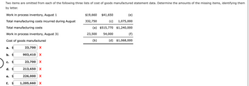 Two items are omitted from each of the following three lists of cost of goods manufactured statement data. Determine the amounts of the missing items, identifying them
by letter.
Work in process inventory, August 1
Total manufacturing costs incurred during August
Total manufacturing costs
Work in process inventory, August 31
Cost of goods manufactured
a. $
b. $
C. $
d. $
e.
f.
$
$
23,700 X
903,410 X
23,700 X
213,650 X
226,000 X
1,205,660 X
$19,660
332,750
$41,650
(c)
(a) $515,770
54,000
23,500
(b)
(e)
1,075,000
$1,240,000
(f)
(d) $1,068,000