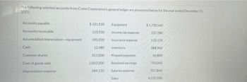 The following selected accounts from Crane Corporation's general ledger are presented below for the year ended December 31.
2021:
Accounts payable
Accounts receivable
Accumulated depreciation-equipment
Cash
Common shares
Cost of goods sold
Depreciation expense
$101.920
153,920
595,920
12.480
312.000
2,002.000
289,120
Equipment
Income tax expense
Insurance expense
Inventory
Prepaid expenses
Retained earnings
Salaries expense
Sales
$1,730,560
137,280
133,120
388,960
46,800
703,040
957,840
4,139,200