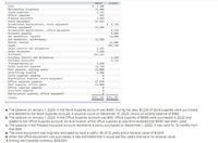 Debit
$ 3,580
31,400
1,715
Credit
Cash
Merchandise inventory
Store supplies
Office supplies
Prepaid insurance
Store equipment
Accumulated depreciation, store equipment
Office equipment
Accumulated depreciation, office equipment
Accounts payable
Zen Woodstock, capital
Zen Woodstock, withdrawals
Rental revenue
645
3,960
57,615
$ 6,750
13,100
6,550
4, 000
52, 000
31, 500
14,600
501,520
Sales
Sales returns and allowances
2,915
5,190
331, 315
Sales discounts
Purchases
2,140
4,725
Purchase returns and allowances
Purchase discounts
Transportation-in
Sales salaries expense
Rent expense, selling space
Advertising expense
Store supplies expense
Depreciation expense, store equipment
Office salaries expense
Rent expense, office space
Office supplies expense
Insurance expense
Depreciation expense, office equipment
3,690
34,710
24,080
6,400
27,630
13,000
Totals
$592, 285 $592, 285
a. The balance on January 1, 2020, in the Store Supplies account was $480. During the year, $1,235 of store supplies were purchased
and debited to the Store Supplies account. A physical count on December 31, 2020. shows an ending balance of $180.
b. The balance on January 1, 2020, in the Office Supplies account was $50. Office supplies of $595 were purchased in 2020 and
added to the Office Supplies account. An examination of the office supplies at year-end revealed that $590 had been used.
c. The balance in the Prepaid Insurance account represents a policy purchased on September 1. 2020; it was valid for 12 months from
that date.
d. The store equipment was originally estimated to have a useful life of 12 years and a residual value of $3615.
e. When the office equipment was purchased, it was estimated that it would last four years and have no residual value.
1. Ending merchandise inventory, $29.000.
