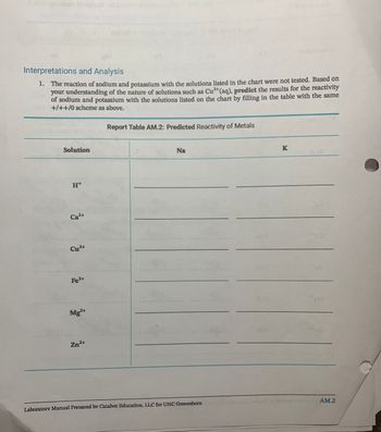 Interpretations and Analysis
2+
1. The reaction of sodium and potassium with the solutions listed in the chart were not tested. Based on
your understanding of the nature of solutions such as Cu²+ (aq), predict the results for the reactivity
of sodium and potassium with the solutions listed on the chart by filling in the table with the same
+/++/0 scheme as above.
Solution
H+
Ca²+
Cu²+
Fe³+
Mg2+
Zn²+
Report Table AM.2: Predicted Reactivity of Metals
Na
Laboratory Manual Prepared by Catalyst Education. LLC for UNC Greensboro
Ap
K
OH
SM
AM.2