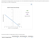 Use the green line (triangle symbol) to show the supply curve in this market before the budget deficit. Then use the purple line (diamond symbol) to
show the supply curve after the budget deficit.
Market for Foreign-Currency Exchange
10
Initial Supply
8
6
Supply with Deficit
4
Demand
-20
-15
-10
-5
5
10
15
20
QUANTITY OF DOLLARS (Billions)
Summarize the effects of a budget deficit by filling in the following table.
Real Interest Rate
Real Exchange Rate
Trade Balance
Effects of a Budget Deficit
REAL EXCHANGE RATE
