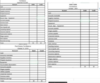 Account
Cash
Accounts receivable
Supplies inventory
Prepaid insurance
Equipment
Accum. Depr. - Equipment
Accounts payable
Common stock
Sales revenue
Cost of goods sold
Consulting expense
Insurance expense
Depreciation expense
Wages expense
Rent expense
Retained earnings
Totals
Cash
Accounts receivable
Supplies inventory
Prepaid insurance
Equipment
Accumulated depreciation
Accounts payable
Wages payable
Utilities payable
Unearned revenue
Common stock
Retained earnings
Totals
Trial Balance
September 30, 2019
hate 3 varus
Post-Closing Trial Balance
October 31, 2019
Account
Debit
$0
Debit
$0
Credit
$0
Credit
$0
Account
Cash
Accounts receivable
Supplies inventory
Prepaid insurance
Equipment
Accum. depr. - Equipment
Accounts payable
Wages payable
Utilities payable
Unearned revenue
Common stock
Dividends
Sales revenue
Teaching revenue
Cost of goods sold
Consulting expense
Insurance expense
Depreciation expense
Wages expense
Utilities expense
Rent expense
Totals
Kate's Cards
Trial Balance
October, 2019
Debit
$0
Credit
$0