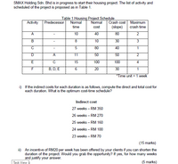 SMAX Holding Sdn. Bhd is in progress to start their housing project. The list of activity and
scheduled of the project is proposed as in Table 1.
Table 1 Housing Project Schedule
Crash cost
(slope)
Activity
Predecessor
Normal
Normal
Maximum
time
cost
crash time
A
10
40
80
В
8.
10
30
3
C
5
80
40
1
A.
11
50
50
E
15
100
100
4
F
B, D, E
6
20
30
1
*Time unit = 1 week
i) If the indirect costs for each duration is as follows, compute the direct and total cost for
each duration. What is the optimum cost-time schedule?
Indirect cost
27 weeks – RM 350
26 weeks – RM 270
25 weeks – RM 160
24 weeks – RM 100
23 weeks – RM 70
(15 marks)
i) An incentive of RM20 per week has been offered by your clients if you can shorten the
duration of the project. Would you grab the opportunity? If yes, for how many weeks
and justify your answer.
Task View
(5 marks)
