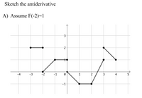 Sketch the antiderivative
A) Assume F(-2)=1
3
2
-3
-2
-1
1
2
3
-1
