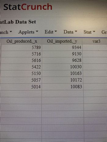 StatCrunch
atLab Data Set
nch Applets
Oil_produced,_x
5789
5716
5616
5422
5150
5057
5014
Edit Data Stat
Oil_imported, y
9344
9130
9628
10030
10163
10172
10083
Gr