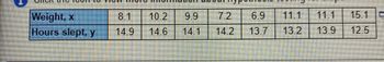 Weight, x
8.1
Hours slept, y 14.9
7.2 6.9 11.1 11.1 15.1
13.2
13.9 12.5
10.2 9.9
14.6 14.1 14.2 13.7