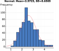 Normal: Mean=2.5723, SD=0.6505
Frequency
100
80
60
40
20
2
3
