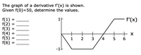 The graph of a derivative f'(x) is shown.
Given f(0)=50, determine the values.
1F
f'(x)
f(1)
f(2)
f(3)
f(4)
f(5)
f(6)
+
+
4
1 2 3
5 6
%D
-1F
IL || |OO|||
