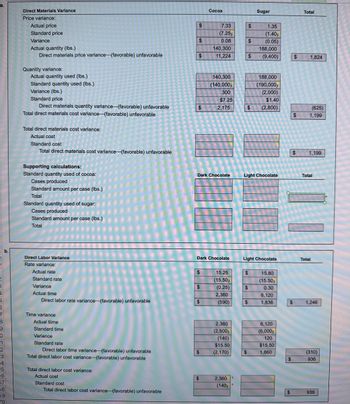 a.
1
B
4
5
6
7
8
9
0
-1
2
3
54
55
56
67
58
59
70
Direct Materials Variance
Price variance:
Actual price
Standard price
Variance
Actual quantity (lbs.)
Direct materials price variance (favorable) unfavorable
Quantity variance:
Actual quantity used (lbs.)
Standard quantity used (lbs.)
Variance (lbs.)
Standard price
Direct materials quantity variance (favorable) unfavorable
Total direct materials cost variance (favorable) unfavorable
Total direct materials cost variance:
Actual cost
Standard cost
Total direct materials cost variance (favorable) unfavorable
Supporting calculations:
Standard quantity used of cocoa:
Cases produced
Standard amount per case (lbs.)
Total
Standard quantity used of sugar:
Cases produced
Standard amount per case (lbs.)
Total
Direct Labor Variance
Rate variance:
Actual rate
Standard rate
Variance
Actual time
Direct labor rate variance (favorable) unfavorable
Time variance
Actual tiime
Standard time
Variance
Standard rate
Direct labor time variance (favorable) unfavorable
Total direct labor cost variance (favorable) unfavorable
Total direct labor cost variance:
Actual cost
Standard cost
Total direct labor cost variance (favorable) unfavorable
$
$
$
$
$
$
$
Cocoa
Dark Chocolate
$
7.33
(7.25)
0.08
140,300
11,224
Dark Chocolate
$
140,300
(140,000)
300
$7.25
2,175
15.25
(15.50)
(0.25)
2,360
(590)
2,360
(2,500)
(140)
$15.50
(2,170)
2,360
(140)
$
$
$
188,000
(190,000)
(2,000)
$1.40
$ (2,800)
Light Chocolate
$
$
Sugar
Light Chocolate
$
1.35
(1.40)
(0.05)
188,000
(9,400)
$
15.80
(15.50)
0.30
6,120
1,836
6,120
(6,000)
120
$15.50
1,860
$
$
$
$
$
Total
(625)
$ 1,199
1,824
1,199
Total
Total
1,246
(310)
936
936