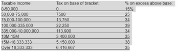 Taxable income:
0-50,000
50.000-75,000
75,000-100,000
100.000-335.000
335.000-10.000.000
10M-15M
15M-18.333.333
Over 18.333.333
Tax on base of bracket:
0
7500
13,750
22,250
113.900
3,400,000
5,150,000
6.416,667
% on excess above base:
15%
25
34
39
34
35
38
35