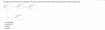 This diagram shows the entities and entity relationships. The diagram is used to model data after normalization steps are completed. What is the diagram called?
ORDER
orderid (PK)
orderDate
customerNo (FK)
1..*
makes
1..1
has
Use-case diagram
Pert/CPM chart
ER Model
Flowchart
1..1
1..*
ORDER DETAIL
orderid
orderitemNo
productNo (FK)
qty
CUSTOMER
customerNo (PK)
name
address
contact No
1..1
has ►
1..*
PRODUCT
productNo (PK)
prodtype
description
sku
price
qtyonHand