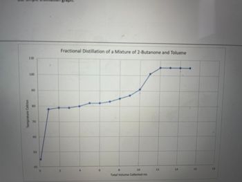 Temprature Celcius
110
100
90
BO
70
60
50
40
Fractional Distillation of a Mixture of 2-Butanone and Toluene
2
8
10
Total Volume Collected mL
12
14
16
18