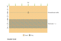 The diagram illustrates a layered soil profile, showing three distinct layers composed of sand and clay. 

- **Layer 1 (Top Layer)**: This is a sand layer represented with a light orange color. It is subjected to an applied stress denoted by \( \Delta \sigma \) with arrows indicating downward force. The thickness of this layer is labeled as \( H_1 \).
- **Groundwater Table**: This horizontal dashed line indicates the level of the groundwater table within the top sand layer.
- **Layer 2 (Middle Layer)**: This layer consists of clay, represented with a combination of brown and blue colors. Its thickness is labeled as \( H_2 \). The void ratio of this clay layer is marked as \( e \).
- **Layer 3 (Bottom Layer)**: Similar to the top layer, this bottom layer is made up of sand and is depicted using the same light orange color. Its thickness is labeled as \( H_3 \).

The legend identifies the color coding used to differentiate between sand (light orange) and clay (brown with blue specks). 

This figure (Figure 12.42) provides a visual representation of soil stratification used in geotechnical studies to understand layering and material properties influencing soil behavior under stress.