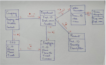 Company
Company - v
location
Contact
1
has
1
CEO
nain
C-ID
Name
Phone
Email
1.
1
Courists
has
Department
1* Dept-ID
Dept_name
location
1 *
has
1
Employee
E-ID
1 Naume
Phone No.
Email
Surname
accounted
for
1
work on
Carbon
Transcation
Trans-ID
date
Value
Product
Prod-ID
Quantity
Decoration
171 Green
champio
has
sion
Emp-1
●Dept_crame
hame