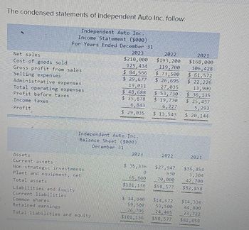 The condensed statements of Independent Auto Inc. follow:
Independent Auto Inc.
Income Statement ($000)
For Years Ended December 31
Net sales
Cost of goods sold
Gross profit from sales
Selling expenses
Administrative expenses
Total operating expenses
Profit before taxes
Income taxes
Profit
Assets
Current assets
Non-strategic investments
Plant and equipment, net
Total assets
2023
$210,000
125,434
Liabilities and Equity
Current liabilities
Common shares
Retained earnings
Total liabilities and equity
$ 84,566
$ 29,677
19,011
Independent Auto Inc.
Balance Sheet $000)
December 31
$ 48,688
$ 35,878
6,843
$ 29,035
2023
$ 35,336
0
65,800
$101, 136
$ 14,840
59 500
26, 796
$101.136
2022
$193,200
119,700
$ 73,500
$ 26,695
27,035
$ 53, 730
$ 19,770
6,227
$ 13.543
2022
$27,947
630
70,000
$98,577
$14,672
59,500
24,405
$98,577
2021
$168,000
106,428
$ 61,572
$22,226
13,909
$ 36,135
$25,437
5,293
$ 20,144
2021
$36,854
3,304
42,700
$82,858
$14,336
44,800
23,722
$82,858